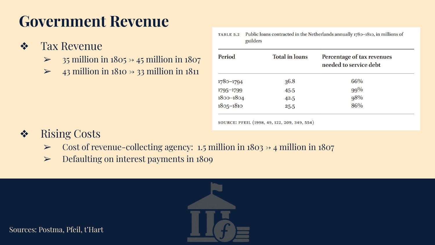 Napoleon Bonaparte's Continental System and its Economic Impact on the Kingdom of Holland — slide 8
